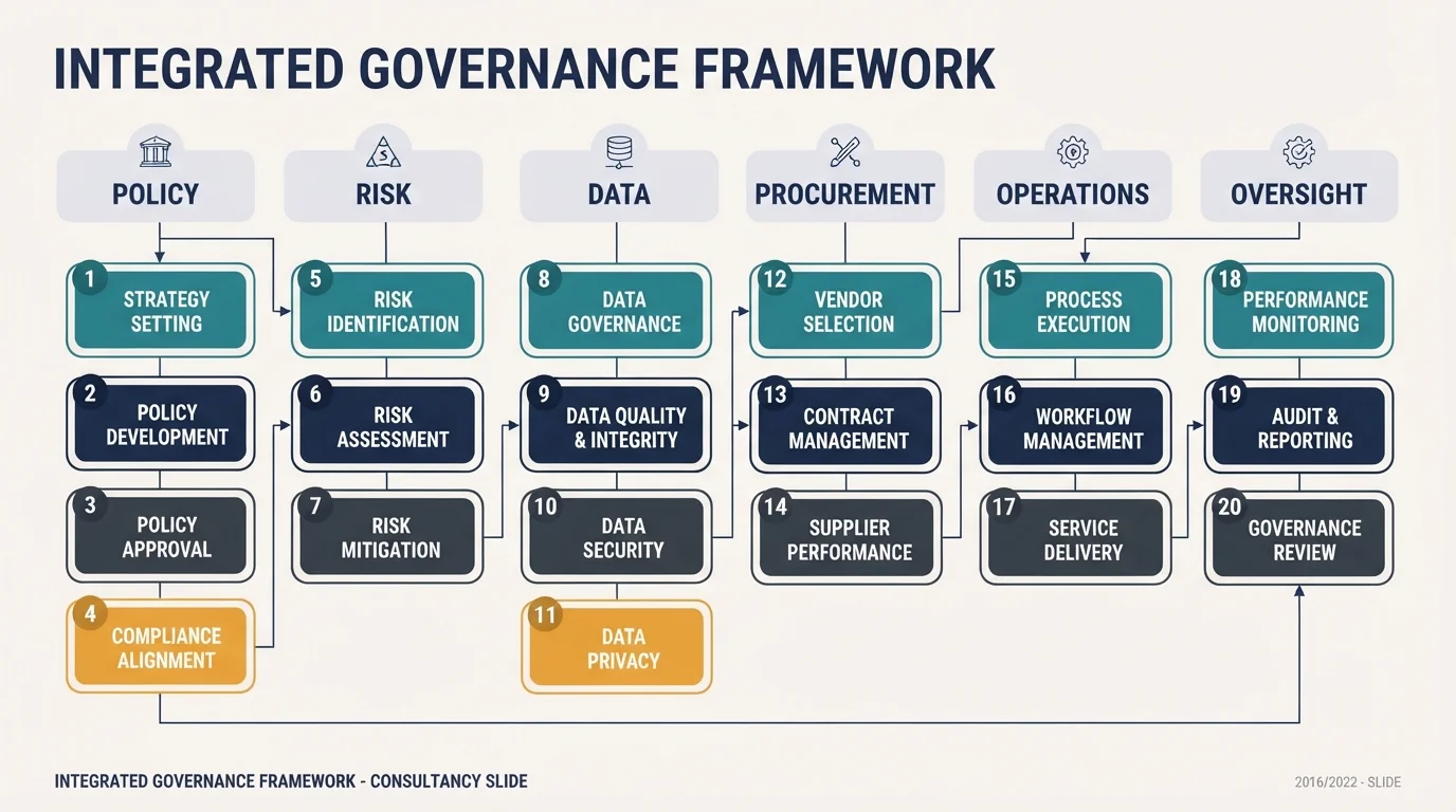 Enterprise AI Governance Framework model diagram