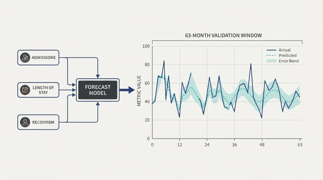 Correctional Bed Demand Forecasting model diagram