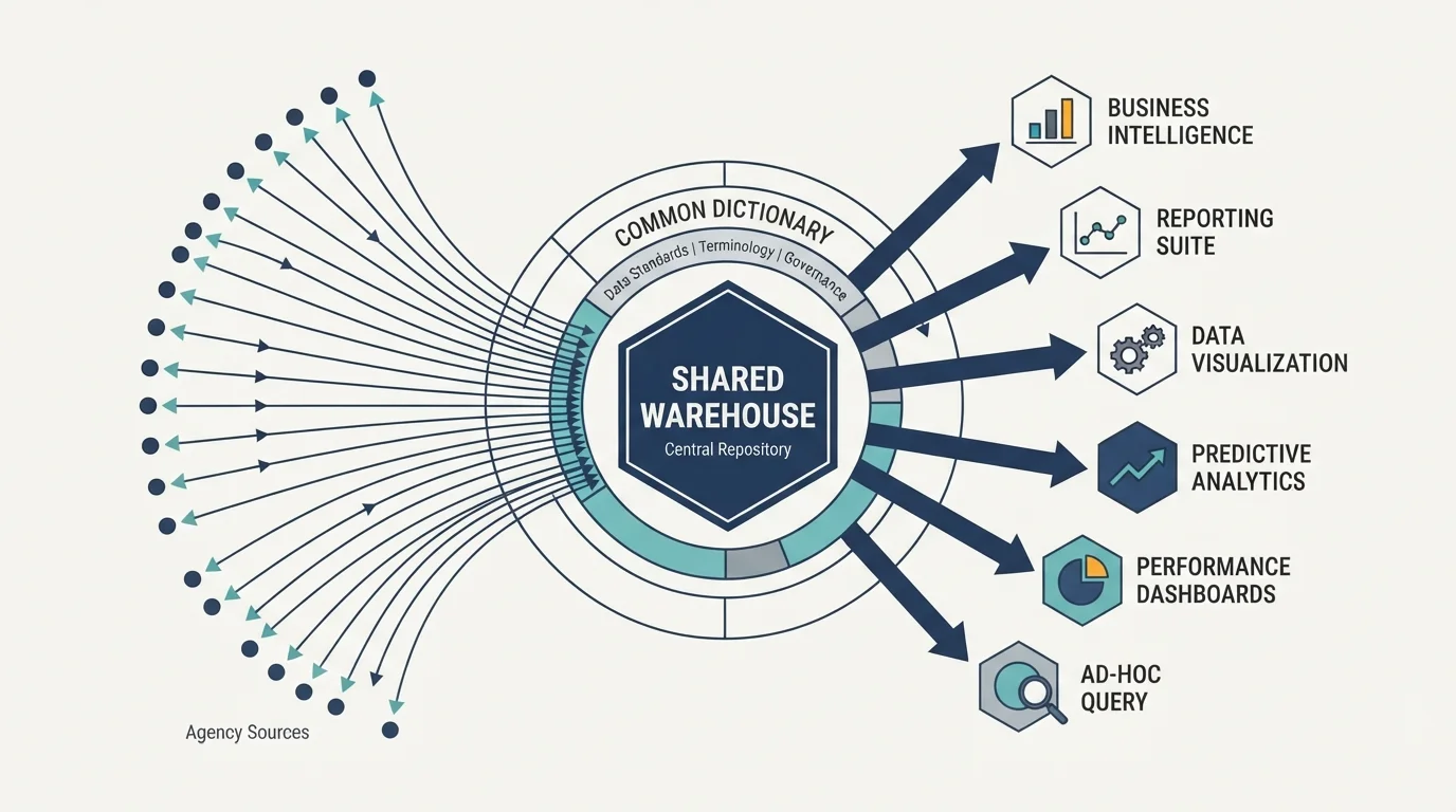 Shared Analytics Platform - 34 Agencies model diagram